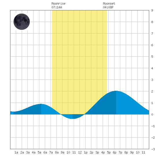 Dover Bridge tide chart for Friday, December 19, 2025