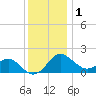 Dover Bridge tide chart for Monday, December 1, 2025