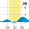 Dover Bridge tide chart for Saturday, December 20, 2025