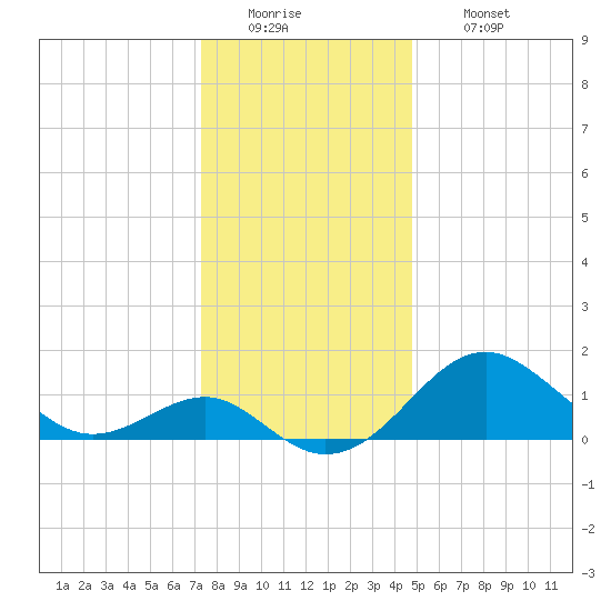 Dover Bridge tide chart for Monday, December 22, 2025