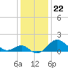 Dover Bridge tide chart for Monday, December 22, 2025