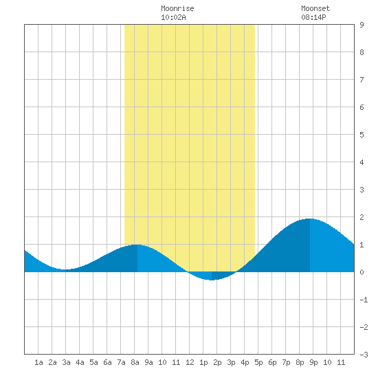 Dover Bridge tide chart for Tuesday, December 23, 2025