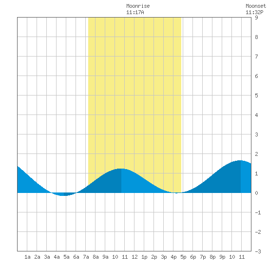 Dover Bridge tide chart for Friday, December 26, 2025