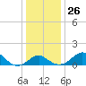 Dover Bridge tide chart for Friday, December 26, 2025