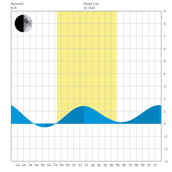 Dover Bridge tide chart for Saturday, December 27, 2025