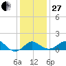Dover Bridge tide chart for Saturday, December 27, 2025