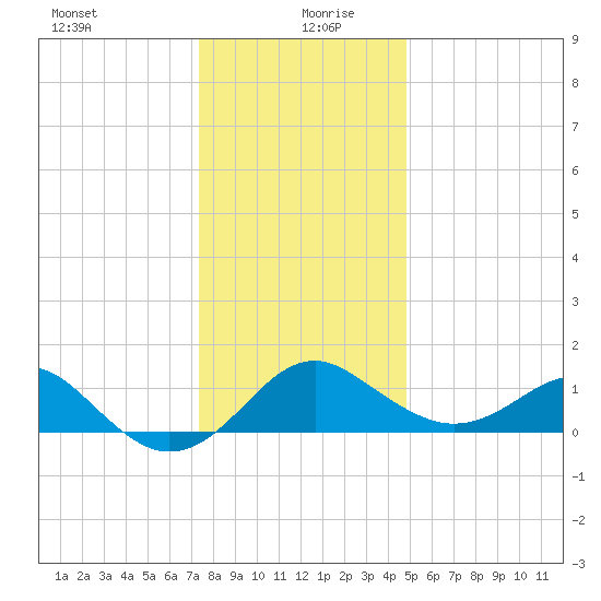 Dover Bridge tide chart for Sunday, December 28, 2025