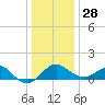 Dover Bridge tide chart for Sunday, December 28, 2025