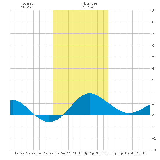 Dover Bridge tide chart for Monday, December 29, 2025