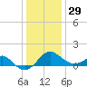 Dover Bridge tide chart for Monday, December 29, 2025