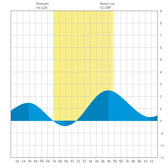 Dover Bridge tide chart for Tuesday, December 2, 2025