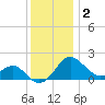 Dover Bridge tide chart for Tuesday, December 2, 2025
