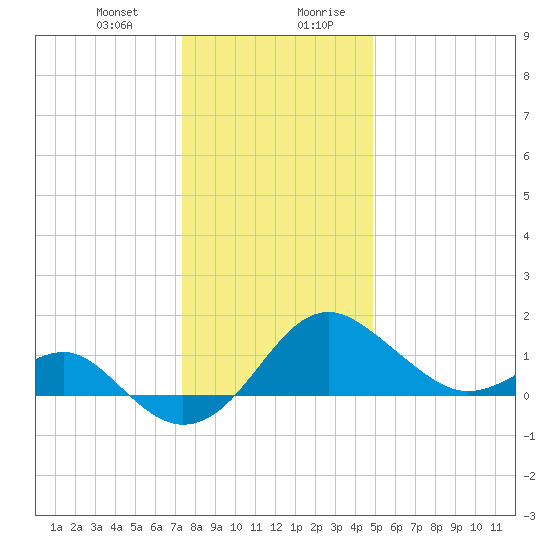 Dover Bridge tide chart for Tuesday, December 30, 2025