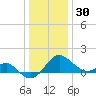 Dover Bridge tide chart for Tuesday, December 30, 2025
