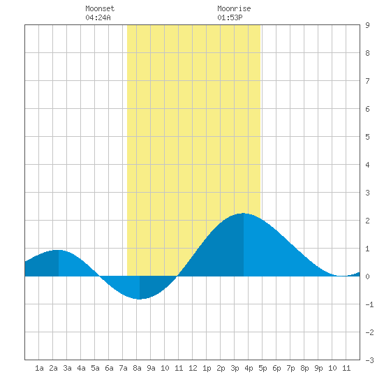 Dover Bridge tide chart for Wednesday, December 31, 2025