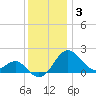 Dover Bridge tide chart for Wednesday, December 3, 2025
