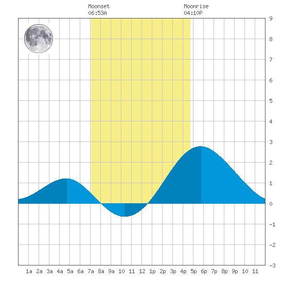 Dover Bridge tide chart for Thursday, December 4, 2025