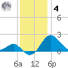 Dover Bridge tide chart for Thursday, December 4, 2025