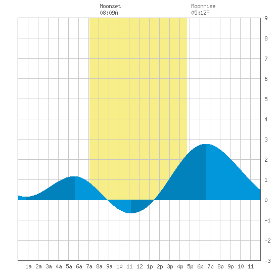 Dover Bridge tide chart for Friday, December 5, 2025