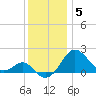 Dover Bridge tide chart for Friday, December 5, 2025