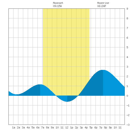Dover Bridge tide chart for Saturday, December 6, 2025