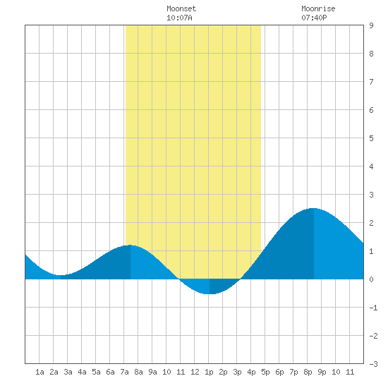 Dover Bridge tide chart for Sunday, December 7, 2025