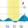 Dover Bridge tide chart for Sunday, December 7, 2025