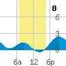 Dover Bridge tide chart for Monday, December 8, 2025
