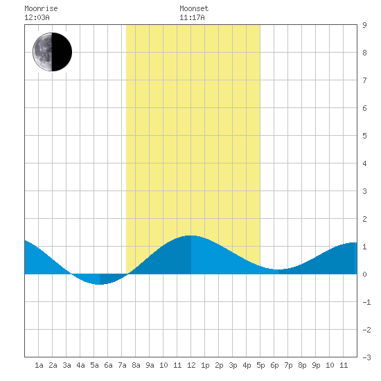 Dover Bridge tide chart for Saturday, January 10, 2026