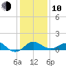 Dover Bridge tide chart for Saturday, January 10, 2026