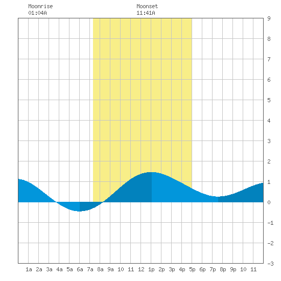 Dover Bridge tide chart for Sunday, January 11, 2026