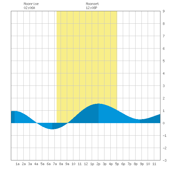 Dover Bridge tide chart for Monday, January 12, 2026