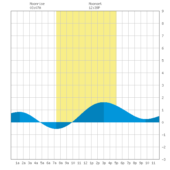 Dover Bridge tide chart for Tuesday, January 13, 2026