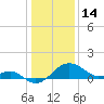 Dover Bridge tide chart for Wednesday, January 14, 2026