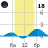 Dover Bridge tide chart for Sunday, January 18, 2026