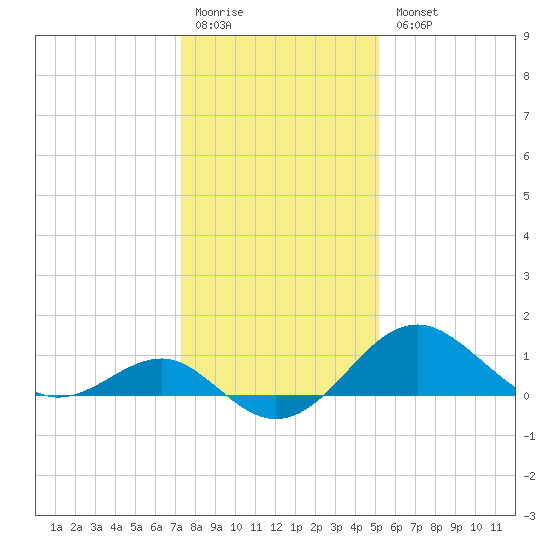 Dover Bridge tide chart for Monday, January 19, 2026