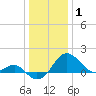Dover Bridge tide chart for Thursday, January 1, 2026