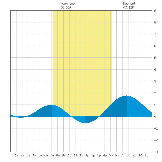 Dover Bridge tide chart for Tuesday, January 20, 2026
