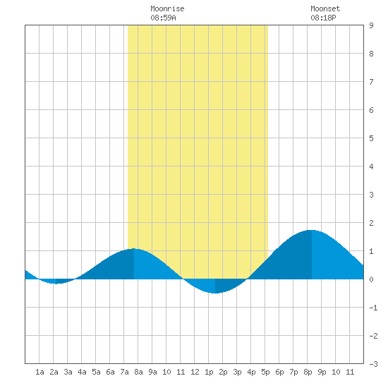 Dover Bridge tide chart for Wednesday, January 21, 2026