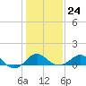 Dover Bridge tide chart for Saturday, January 24, 2026