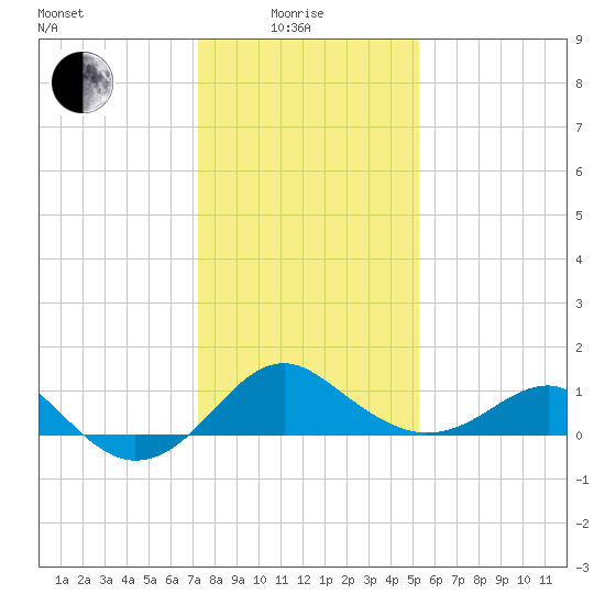 Dover Bridge tide chart for Sunday, January 25, 2026