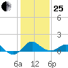 Dover Bridge tide chart for Sunday, January 25, 2026