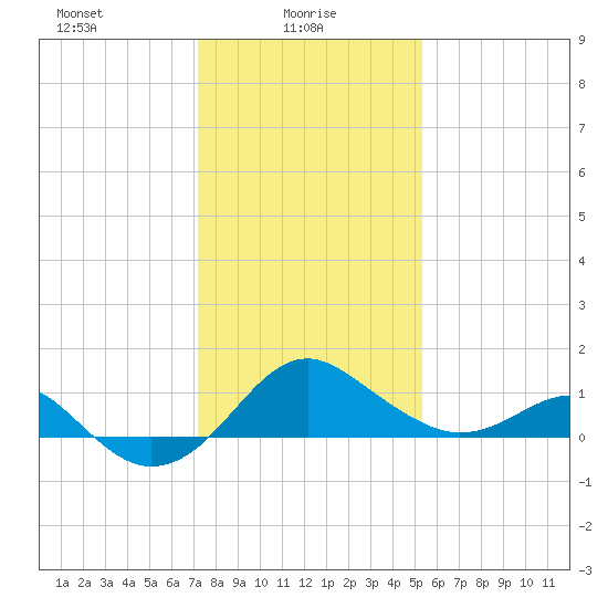 Dover Bridge tide chart for Monday, January 26, 2026