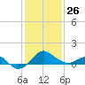 Dover Bridge tide chart for Monday, January 26, 2026