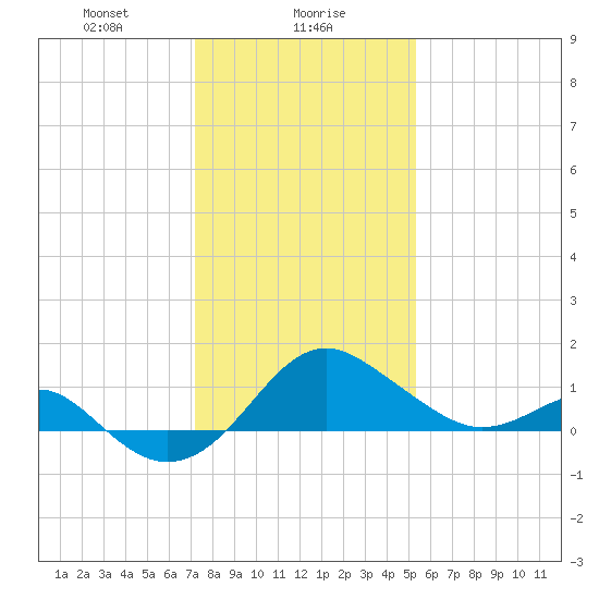 Dover Bridge tide chart for Tuesday, January 27, 2026
