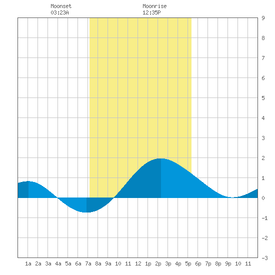 Dover Bridge tide chart for Wednesday, January 28, 2026