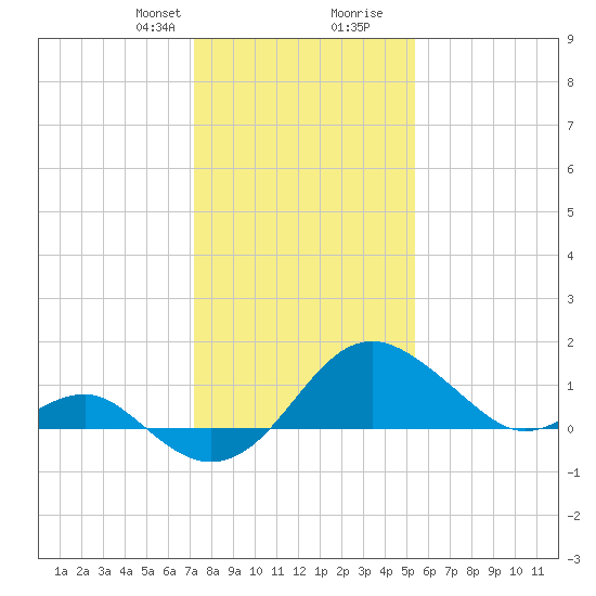 Dover Bridge tide chart for Thursday, January 29, 2026