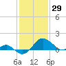 Dover Bridge tide chart for Thursday, January 29, 2026