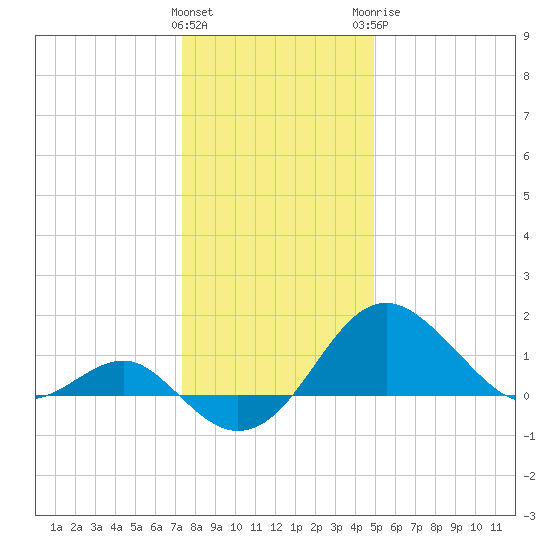 Dover Bridge tide chart for Friday, January 2, 2026