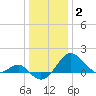 Dover Bridge tide chart for Friday, January 2, 2026